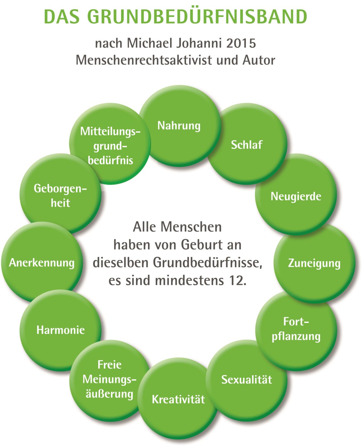 Unsere Grundbedürfnisse Michael Johanni